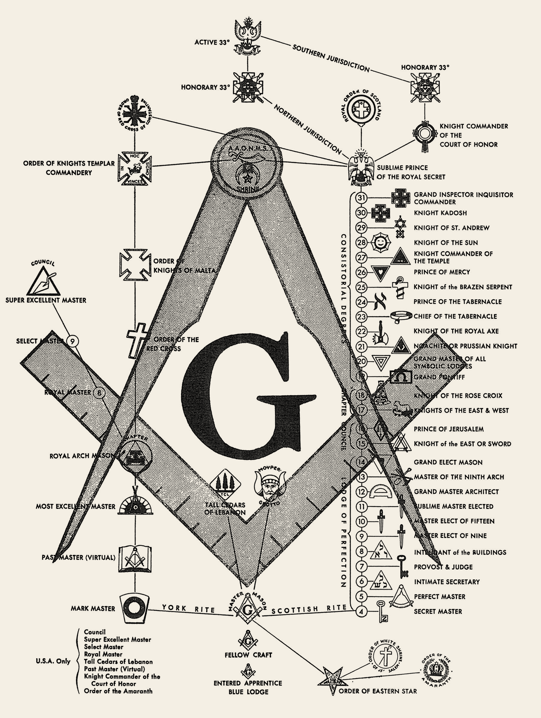 Chart of Masonic degrees arranged up both arms of a large square and compasses around the letter G.