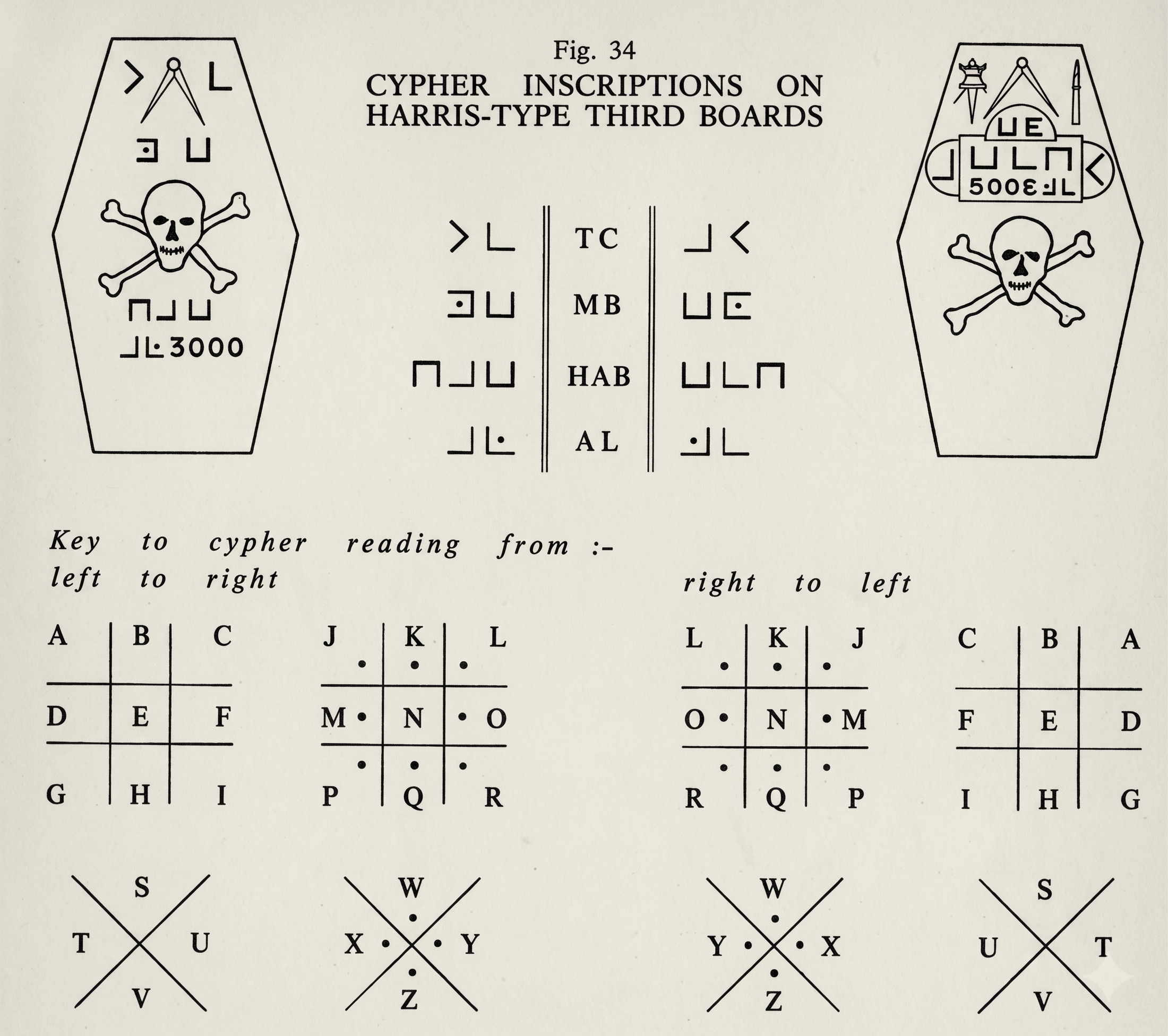 Diagram of pigpen cipher inscriptions on two coffin shapes, with the grid keys for decoding them.